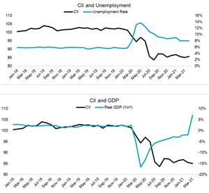 chart-2-monthly-cii-compared-to-macroeconomic-indicators.jpg