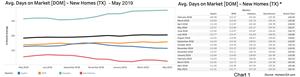 Chart 1: Texas New Homes Days on Market