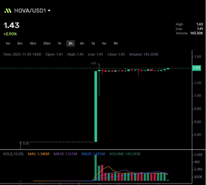 MOVA Mainnet Token Launches as Native Derivatives Platform MOVA Liquid Leads a New Wave of Decentralized Innovation