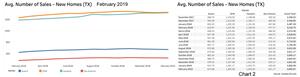 Chart 2: Texas New Home Sales – Feb. 2019