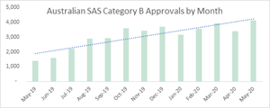 Therapeutic Goods Administration (TGA) - Australia SAS Category B Approvals by Month
