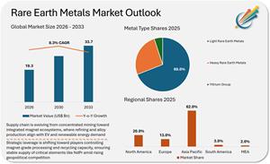 Rare Earth Metals Market to create USD 14.4 Billion of Business Opportunities as EV Magnets and Energy Transition Demand Increased