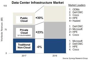 Cloud and DC Equipment