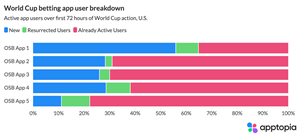 Apptopia: World Cup Snaps OSB and Prediction Market Apps out of Seasonal Lull