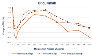 Jasper Therapeutics Reports Positive Preliminary Data from ETESIAN Study of Briquilimab in Asthma and Findings from BEACON Study Internal Investigation 