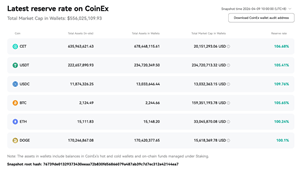 CoinEx Monthly Proof of Reserve Update – April 2026