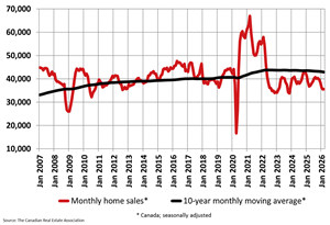 Canadian Home Sales Activity Little Changed in March