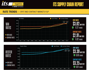 ITS Logistics June Supply Chain Report: Energy Prices, Capacity Challenges Drive Record Transportation Costs