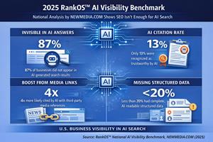 New RankOS™ Benchmark Finds 87% of U.S. Businesses Are Invisible in AI Search Despite Ranking on Google