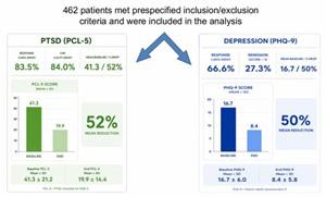 BrainsWay Presents Positive Data from Largest Real-World Study of Deep TMS™ in Patients with Comorbid PTSD and Major Depressive Disorder