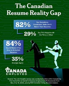 Canadian Job Seekers Using AI to Exaggerate Skills on Resumes