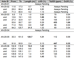 Brunswick Exploration Drills 47.2 Meters at 1.66% Li2O Within 120.7 Meters at 1.31% Li2O