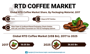 Asia Pacific Region remains Dominating and Fastest Growth Market for RTD coffee during 2018-2025