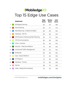 MobiledgeX Top 15 Edge Use Cases