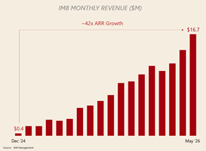 Prenetics Announces Record Q1 2026 Results with IM8 Revenue Reaching a Record ~$16.7 Million in May, Implying ~$200 Million in Annualized Recurring Revenue