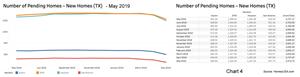 Chart 4: Texas Pending New Home Sales