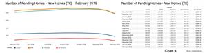 Chart 4: Texas Pending New Home Sales – Feb. 2019