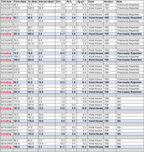 Table 2