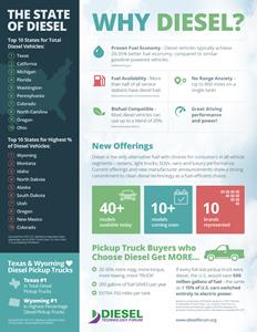 Diesel continues to be a popular consumer choice in the United States.