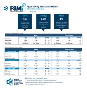 Quebec City CMA: Sales Reach High in May as Property Supply Rebounds
