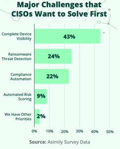 New Asimily Survey Reveals Hospital CISOs Struggling to See and Secure Complex, Network-Connected Medical Devices