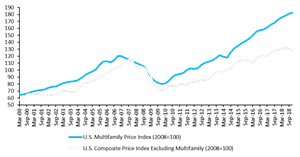 Multifamily Properties Lead in Price Growth as Demonstrated by the U.S. Commercial Repeat Sales Index (Value Weighted)