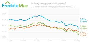 Primary Mortgage Market Survey®
