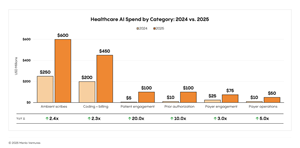 Healthcare Adopts AI 2.2x Faster than Other Industries, Driving Record $1.4B in AI Spending