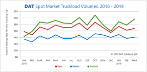 DAT Spot Market Truckload Volumes, 2018 - 2019
