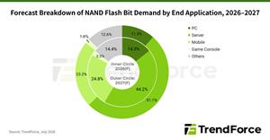 NAND Flash Supply Growth to Outpace Demand in 2027, Easing Supply Constraints in 2H27, Says TrendForce