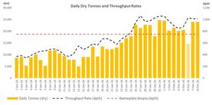 Robex Achieves Commercial Production at the Kiniero Gold Project