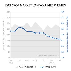 DAT Spot Market Van Volumes & Rates