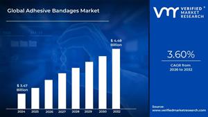Adhesive Bandages Market is expected to generate a revenue of USD 4.48 Billion by 2032, Globally, at 3.60% CAGR: Verified Market Research®