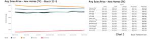 Chart 3: Texas New Home Sales Prices | March 2019