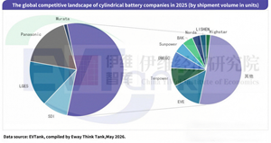 BAK Battery Makes the List Again! Ranks Among the Top Ten in Global Cylindrical Battery Shipments in 2025