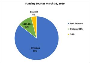 Funding Sources March 31, 2019