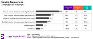 Demand for Centralized Wealth Planning Services Accelerates as Inherited Assets Grow in Complexity