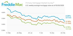 Primary Mortgage Market Survey®