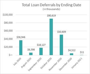 Total Loan Deferrals by Ending Date