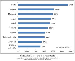 top-10-ai-patent-applicants-in-china-as-of-2019.jpg