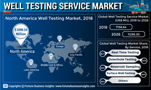 Shifting Focus Toward Subsea Investment Is Likely to Derive the Well Testing Service Market