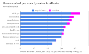 Hours worked per week by sector in Alberta