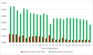 Figure 3: PAL Feed Nickel and Cobalt Grades (Years 1 – 25)