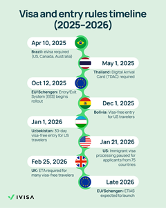 iVisa reports 99% approval rate amid rising travel demand and changing visa rules