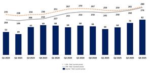 Aura Announces Preliminary Q4 2025 and 2025 Production Results; Record High Production and 2025 Guidance Achieved