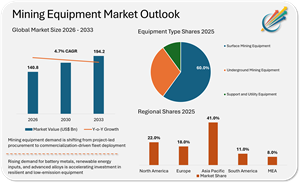 Mining Equipment Market to Reach USD 194.2 Billion by 2033 Led by Electrification and Automation Trends | Market Minds Advisory