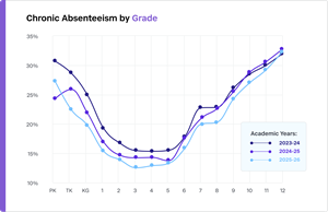 New Data from 1.1 Million Students Shows Chronic Absenteeism Falling for Third Straight Year in 142 K-12 Districts