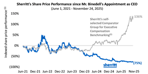 Pala Requisitions Shareholder Meeting of Sherritt International Corporation, Nominates Two Highly Qualified Directors
