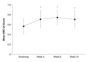 Figure 1. Mean ABC-UI Score at Each Timepoint during Treatment with Zygel (*P<0.01)