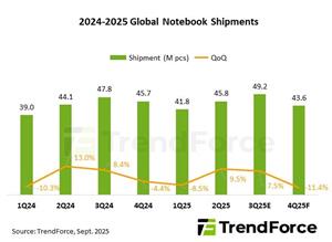 Global Notebook Shipments to Grow 2.2% in 2025 as Southeast Asia Production Capacity Expands, Says TrendForce